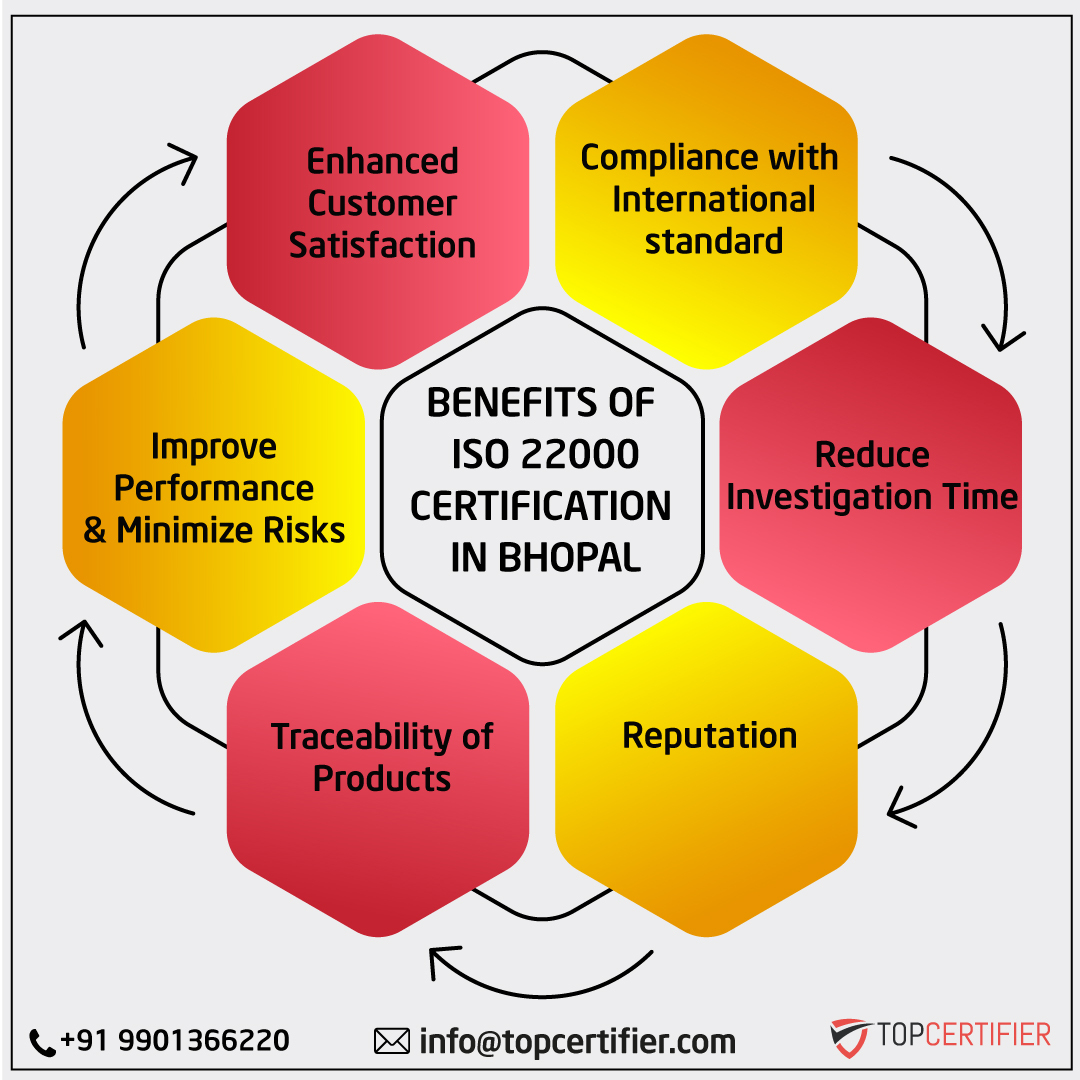 iso 22000 certification in Bhopal